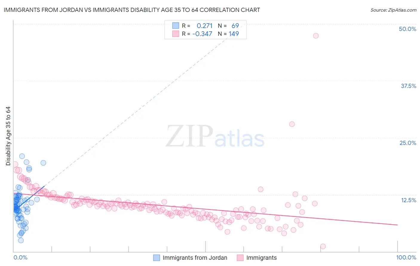 Immigrants from Jordan vs Immigrants Disability Age 35 to 64