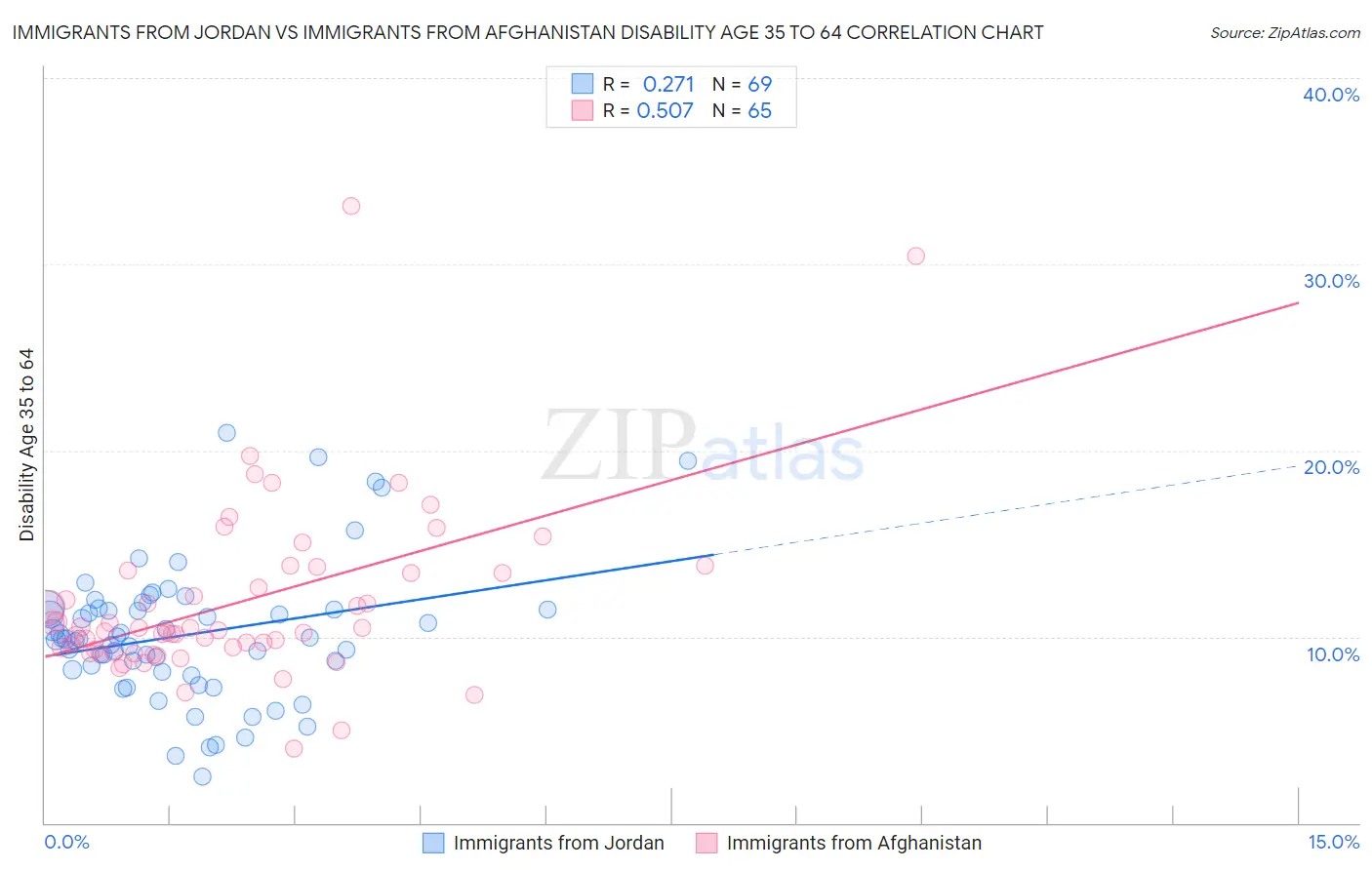 Immigrants from Jordan vs Immigrants from Afghanistan Disability Age 35 to 64