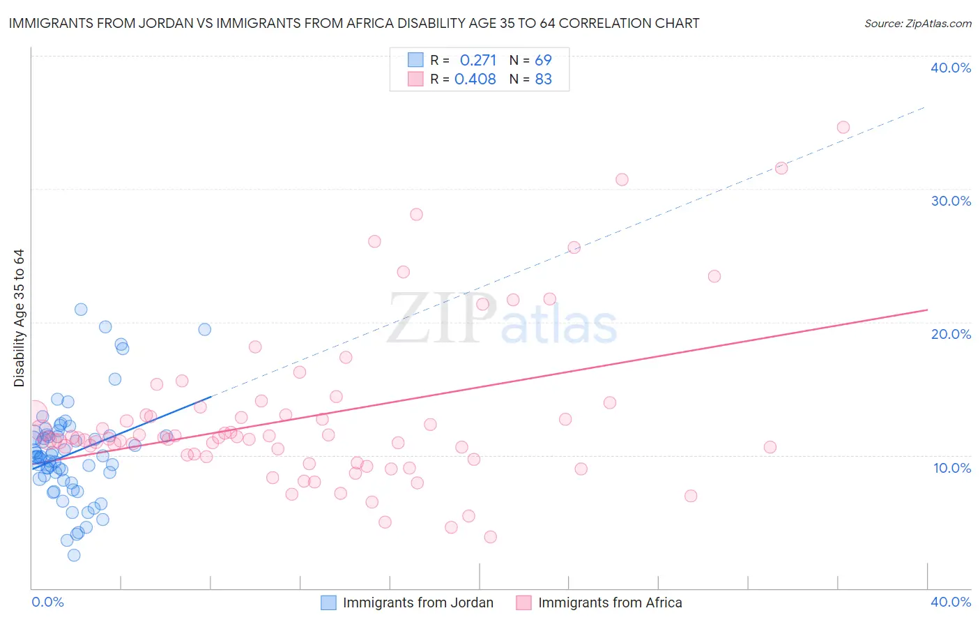 Immigrants from Jordan vs Immigrants from Africa Disability Age 35 to 64