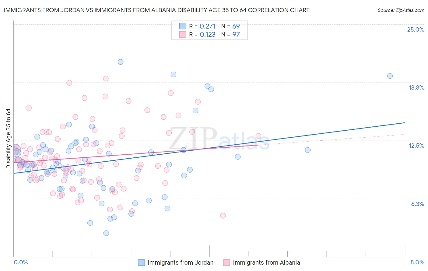 Immigrants from Jordan vs Immigrants from Albania Disability Age 35 to 64