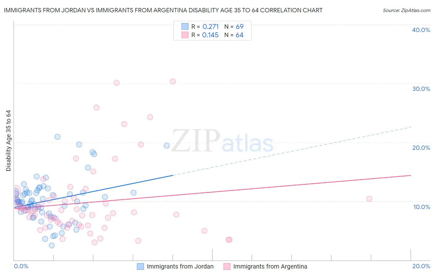 Immigrants from Jordan vs Immigrants from Argentina Disability Age 35 to 64