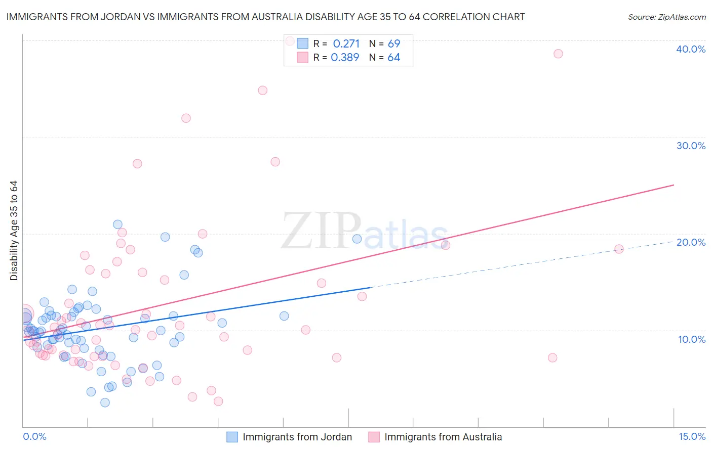 Immigrants from Jordan vs Immigrants from Australia Disability Age 35 to 64