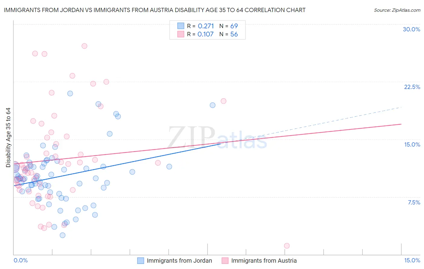 Immigrants from Jordan vs Immigrants from Austria Disability Age 35 to 64