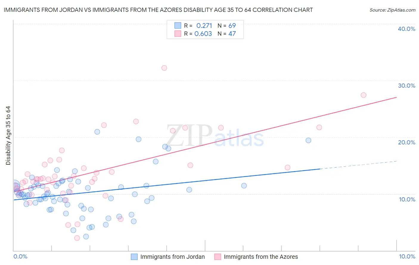 Immigrants from Jordan vs Immigrants from the Azores Disability Age 35 to 64
