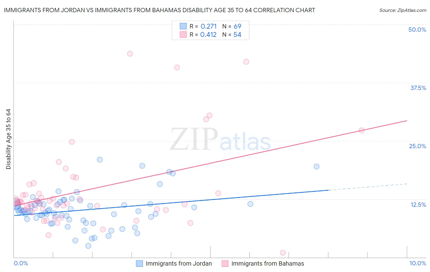 Immigrants from Jordan vs Immigrants from Bahamas Disability Age 35 to 64