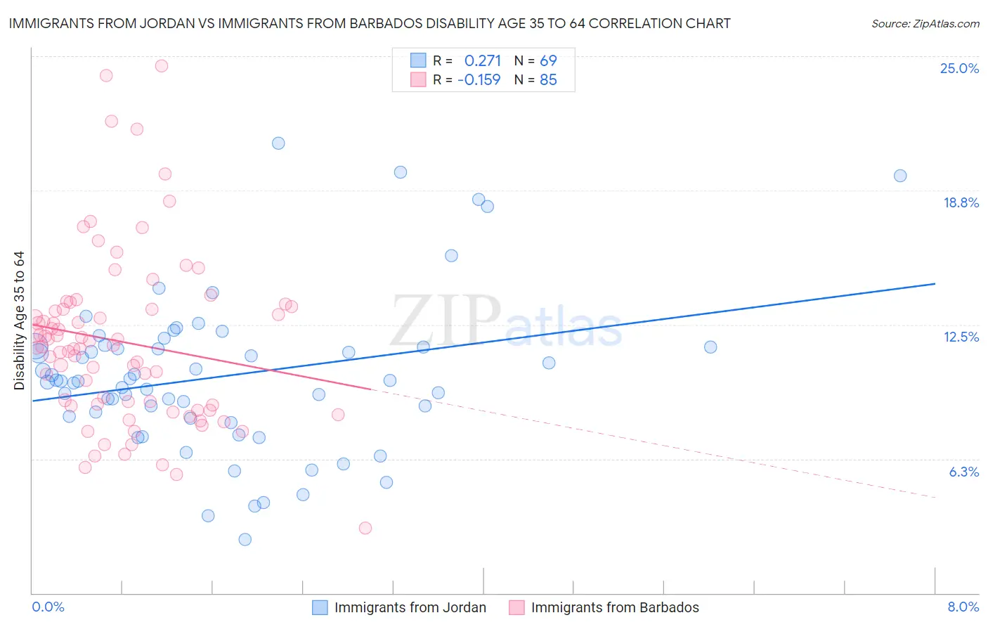 Immigrants from Jordan vs Immigrants from Barbados Disability Age 35 to 64