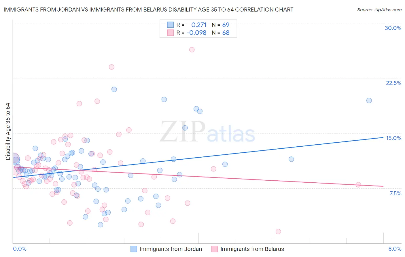 Immigrants from Jordan vs Immigrants from Belarus Disability Age 35 to 64