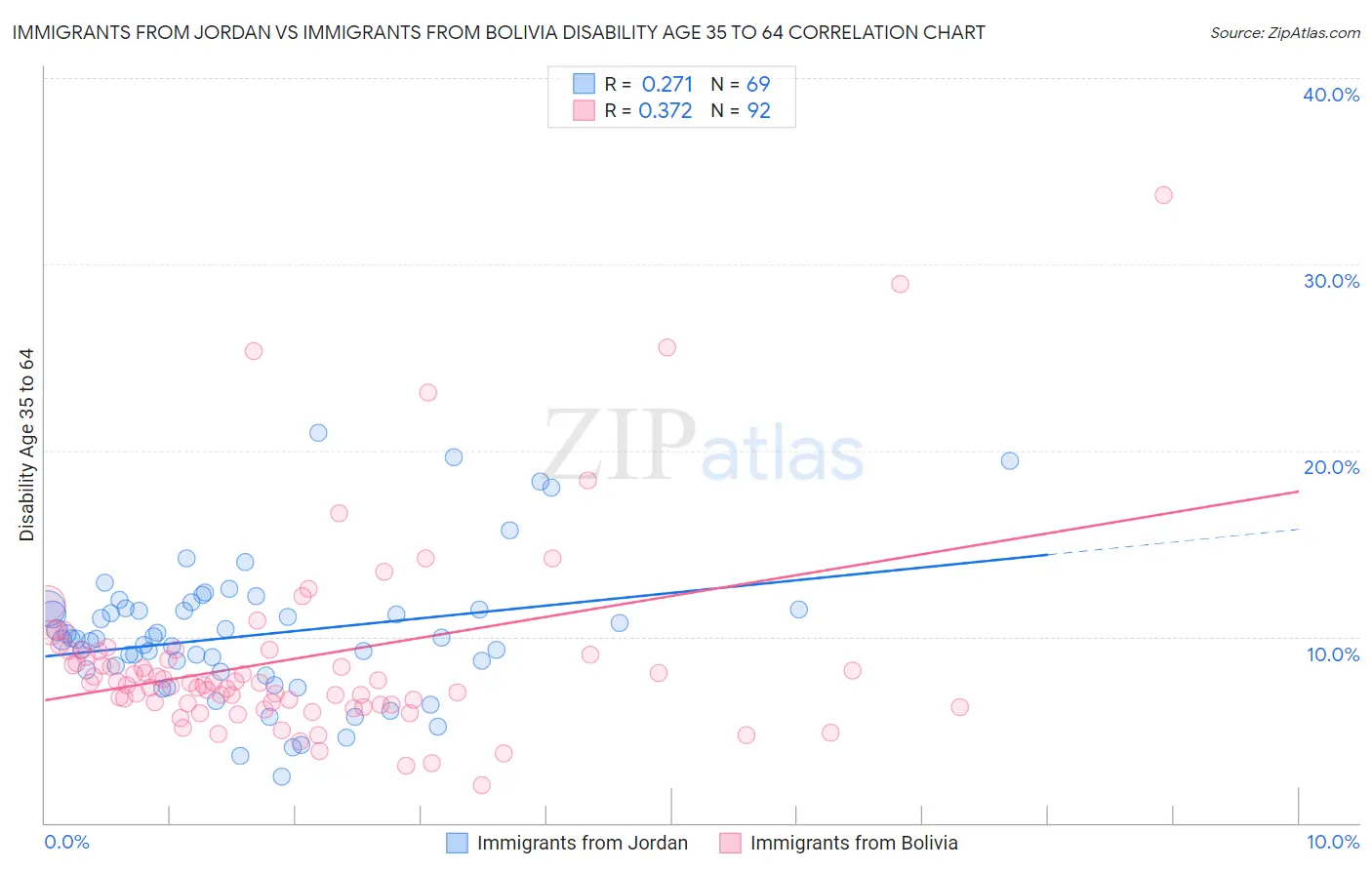 Immigrants from Jordan vs Immigrants from Bolivia Disability Age 35 to 64