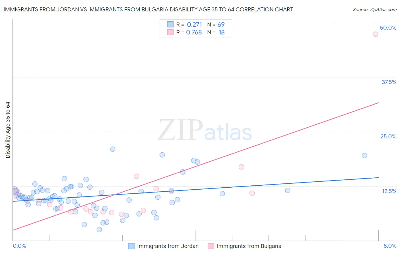 Immigrants from Jordan vs Immigrants from Bulgaria Disability Age 35 to 64