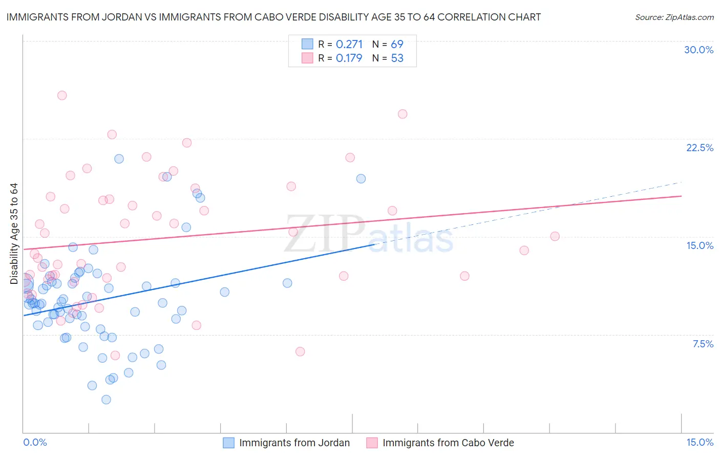 Immigrants from Jordan vs Immigrants from Cabo Verde Disability Age 35 to 64