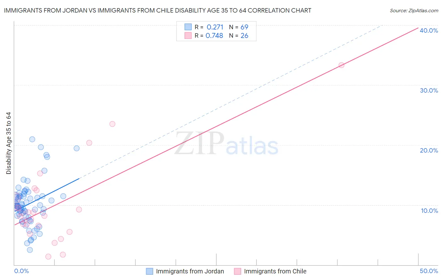 Immigrants from Jordan vs Immigrants from Chile Disability Age 35 to 64