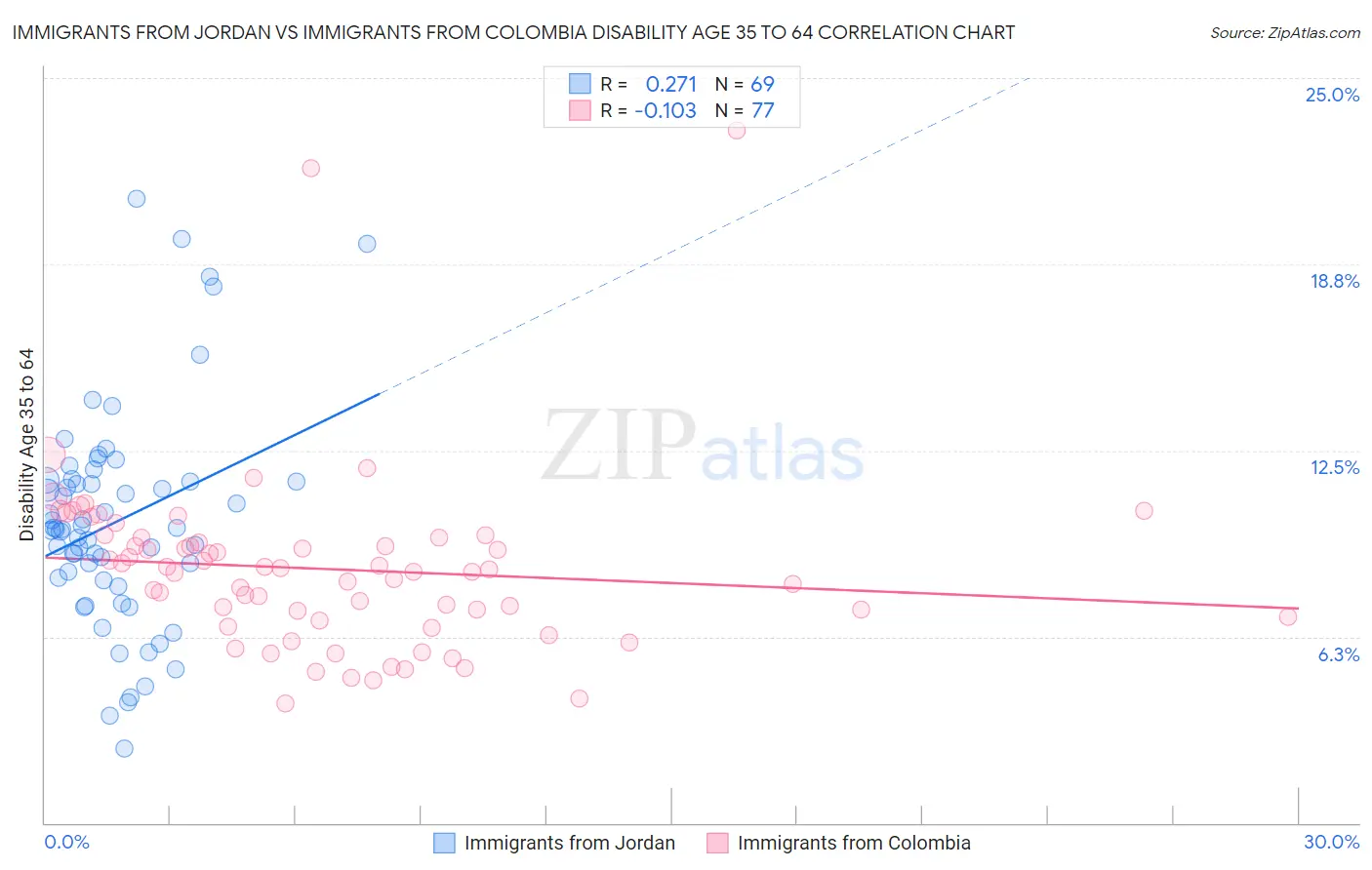 Immigrants from Jordan vs Immigrants from Colombia Disability Age 35 to 64