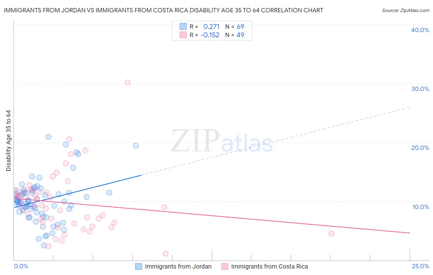 Immigrants from Jordan vs Immigrants from Costa Rica Disability Age 35 to 64