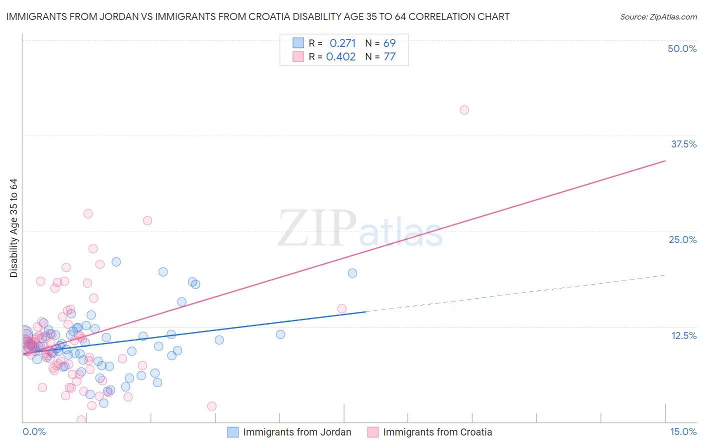 Immigrants from Jordan vs Immigrants from Croatia Disability Age 35 to 64