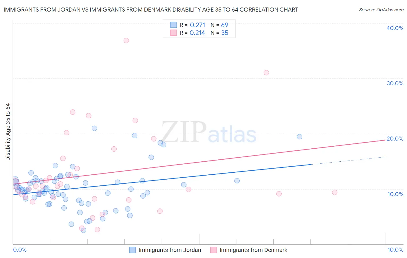 Immigrants from Jordan vs Immigrants from Denmark Disability Age 35 to 64