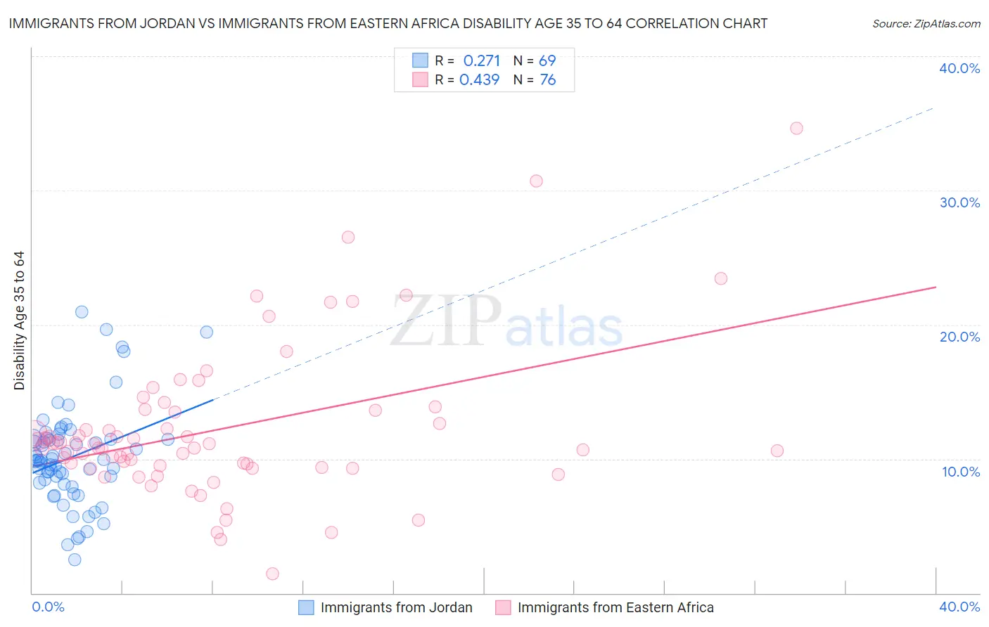 Immigrants from Jordan vs Immigrants from Eastern Africa Disability Age 35 to 64