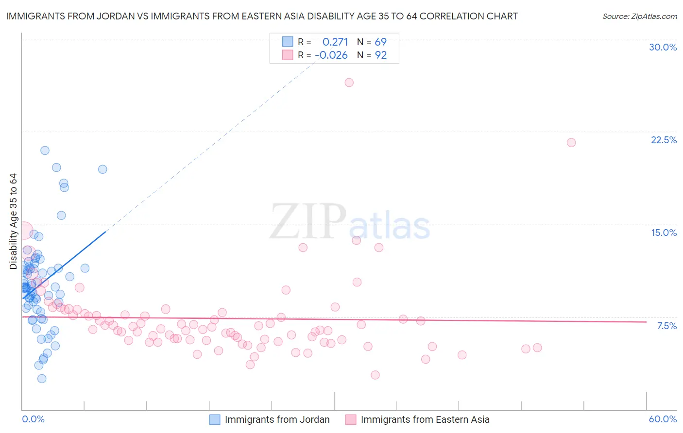 Immigrants from Jordan vs Immigrants from Eastern Asia Disability Age 35 to 64