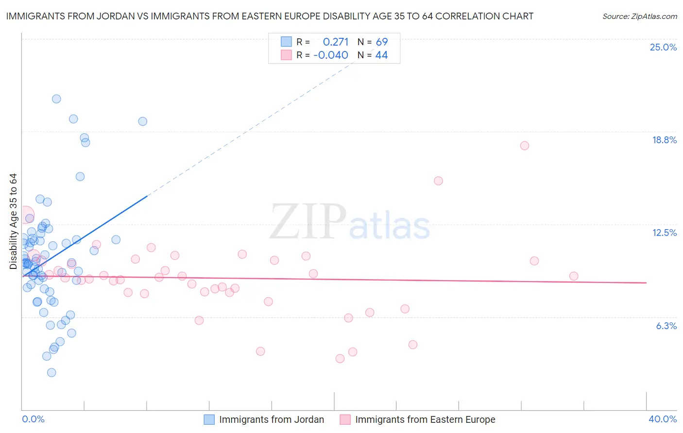 Immigrants from Jordan vs Immigrants from Eastern Europe Disability Age 35 to 64