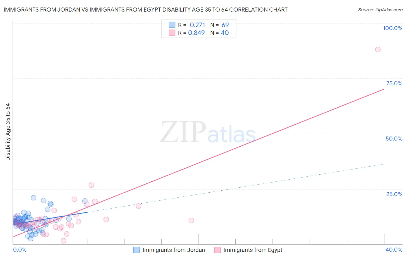 Immigrants from Jordan vs Immigrants from Egypt Disability Age 35 to 64