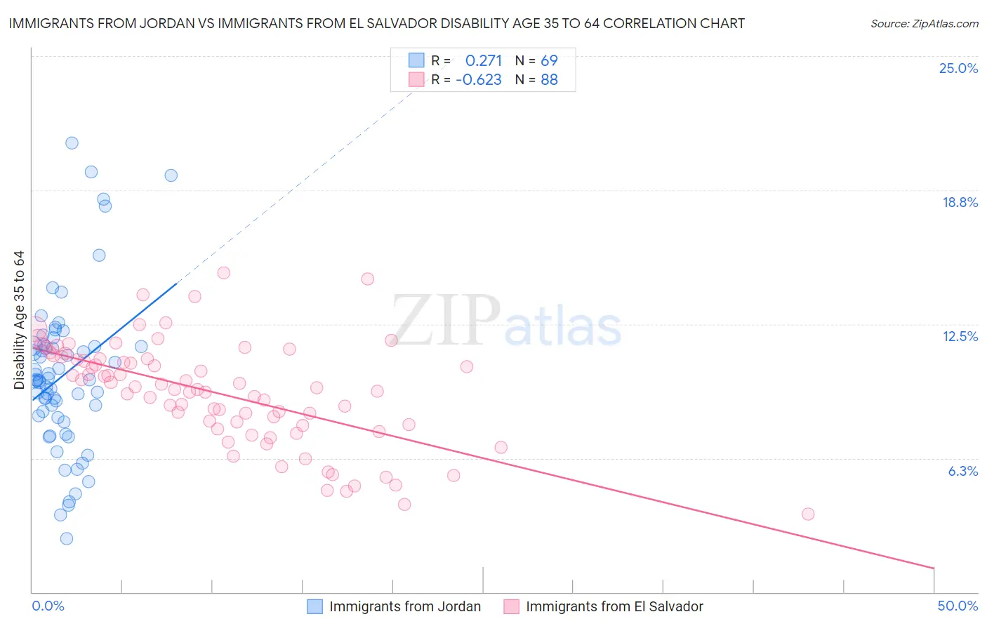 Immigrants from Jordan vs Immigrants from El Salvador Disability Age 35 to 64