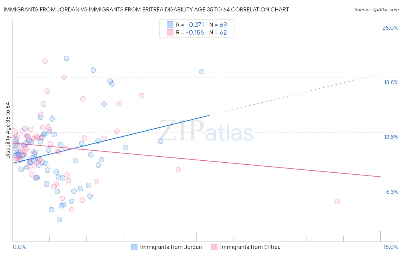 Immigrants from Jordan vs Immigrants from Eritrea Disability Age 35 to 64