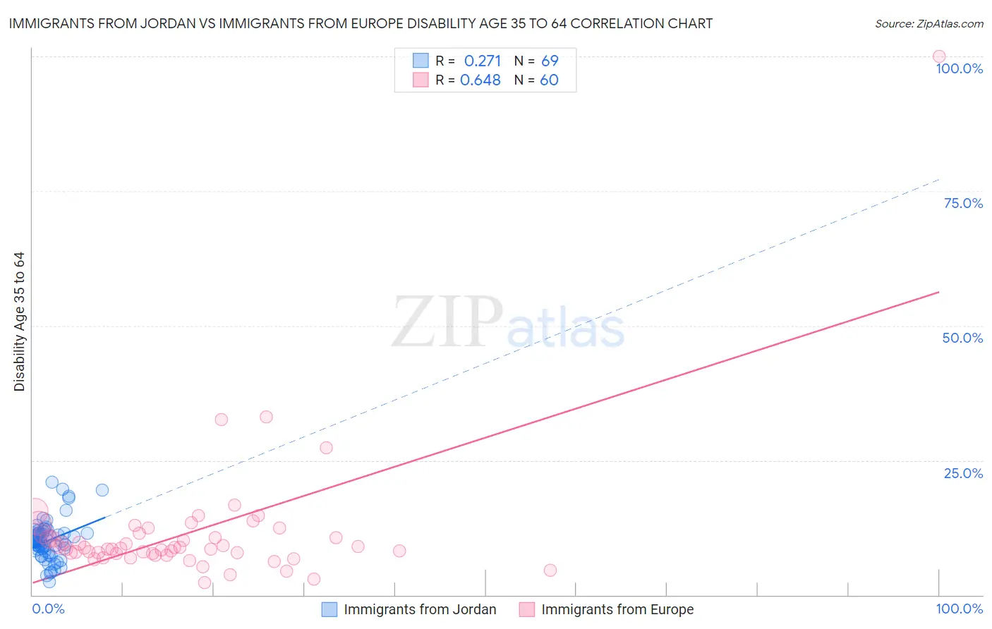 Immigrants from Jordan vs Immigrants from Europe Disability Age 35 to 64