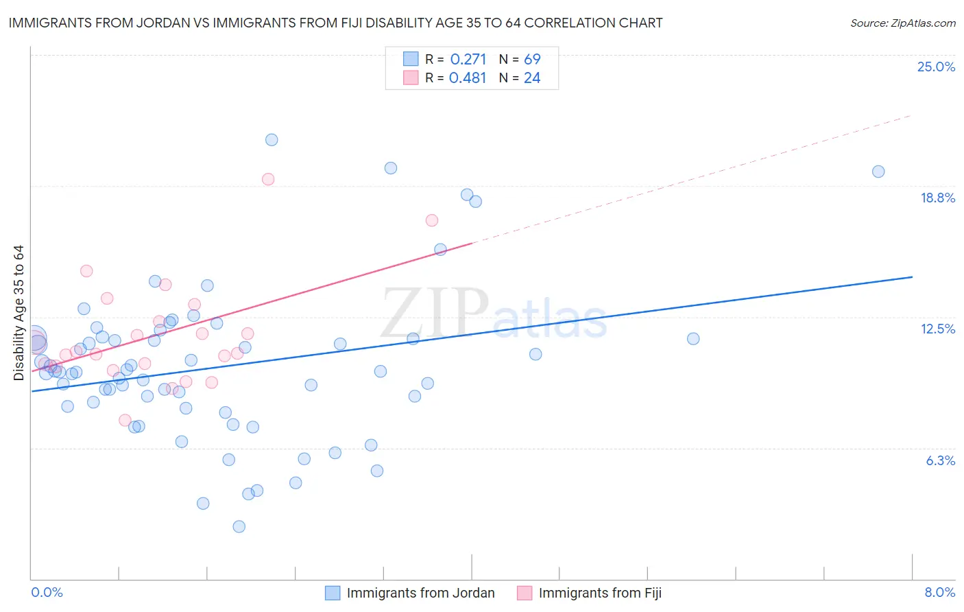 Immigrants from Jordan vs Immigrants from Fiji Disability Age 35 to 64