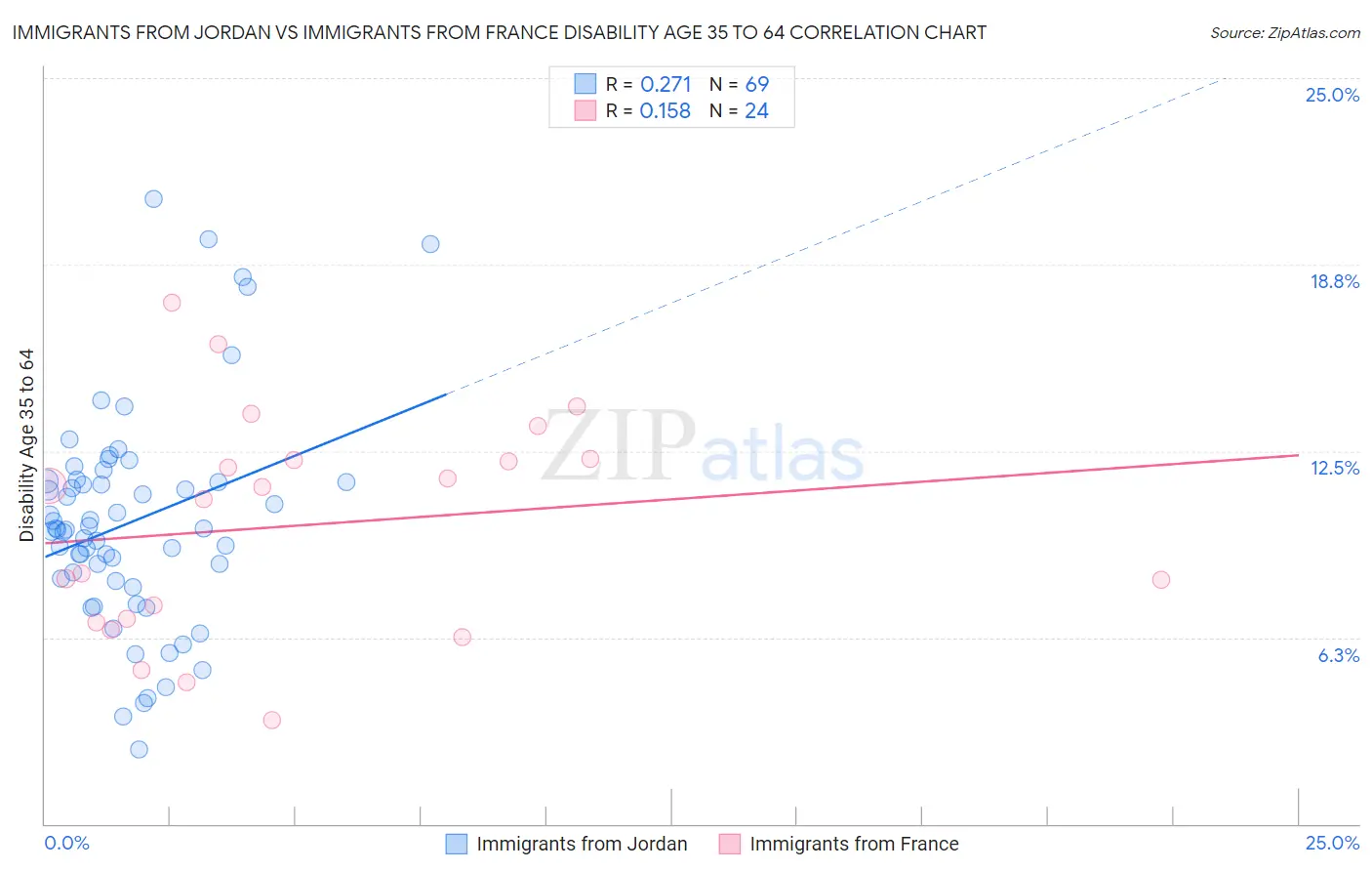 Immigrants from Jordan vs Immigrants from France Disability Age 35 to 64