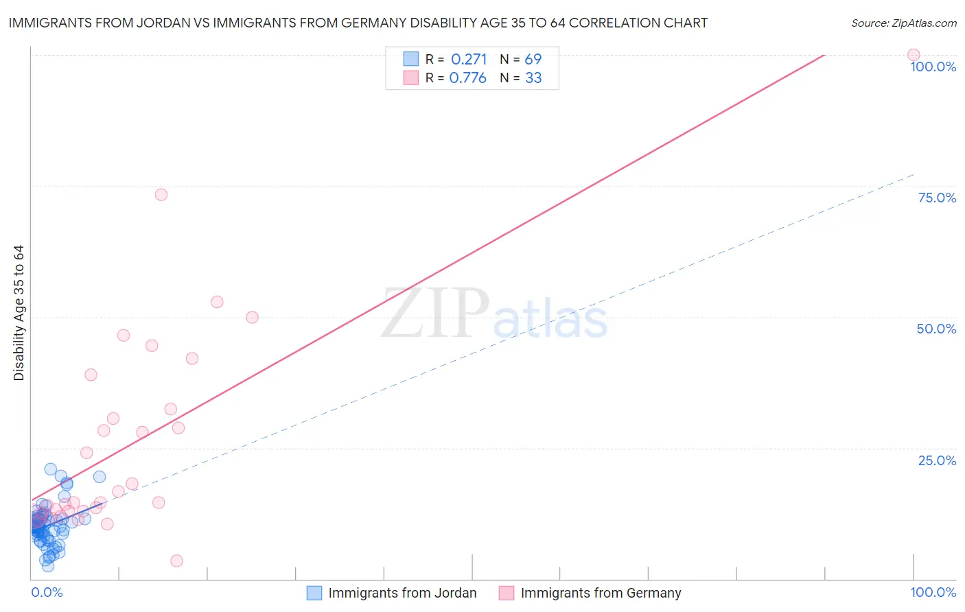 Immigrants from Jordan vs Immigrants from Germany Disability Age 35 to 64