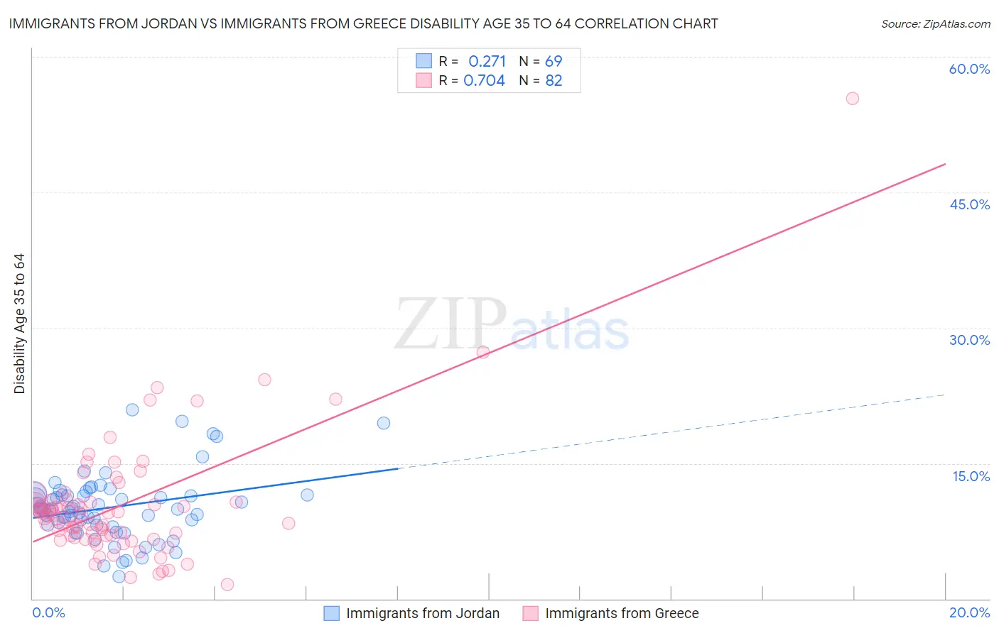 Immigrants from Jordan vs Immigrants from Greece Disability Age 35 to 64