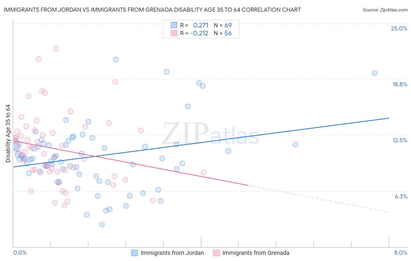 Immigrants from Jordan vs Immigrants from Grenada Disability Age 35 to 64