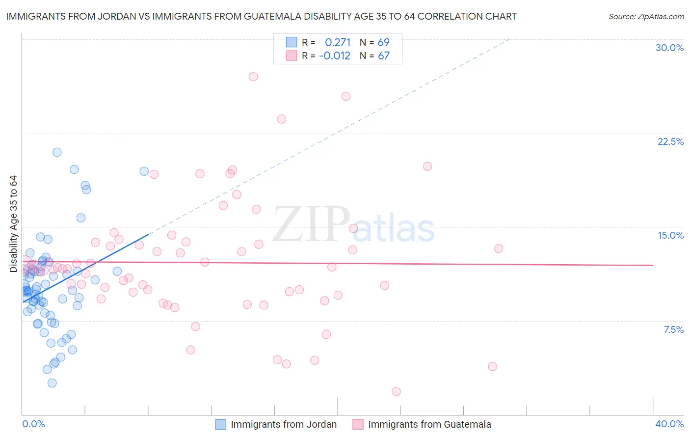 Immigrants from Jordan vs Immigrants from Guatemala Disability Age 35 to 64