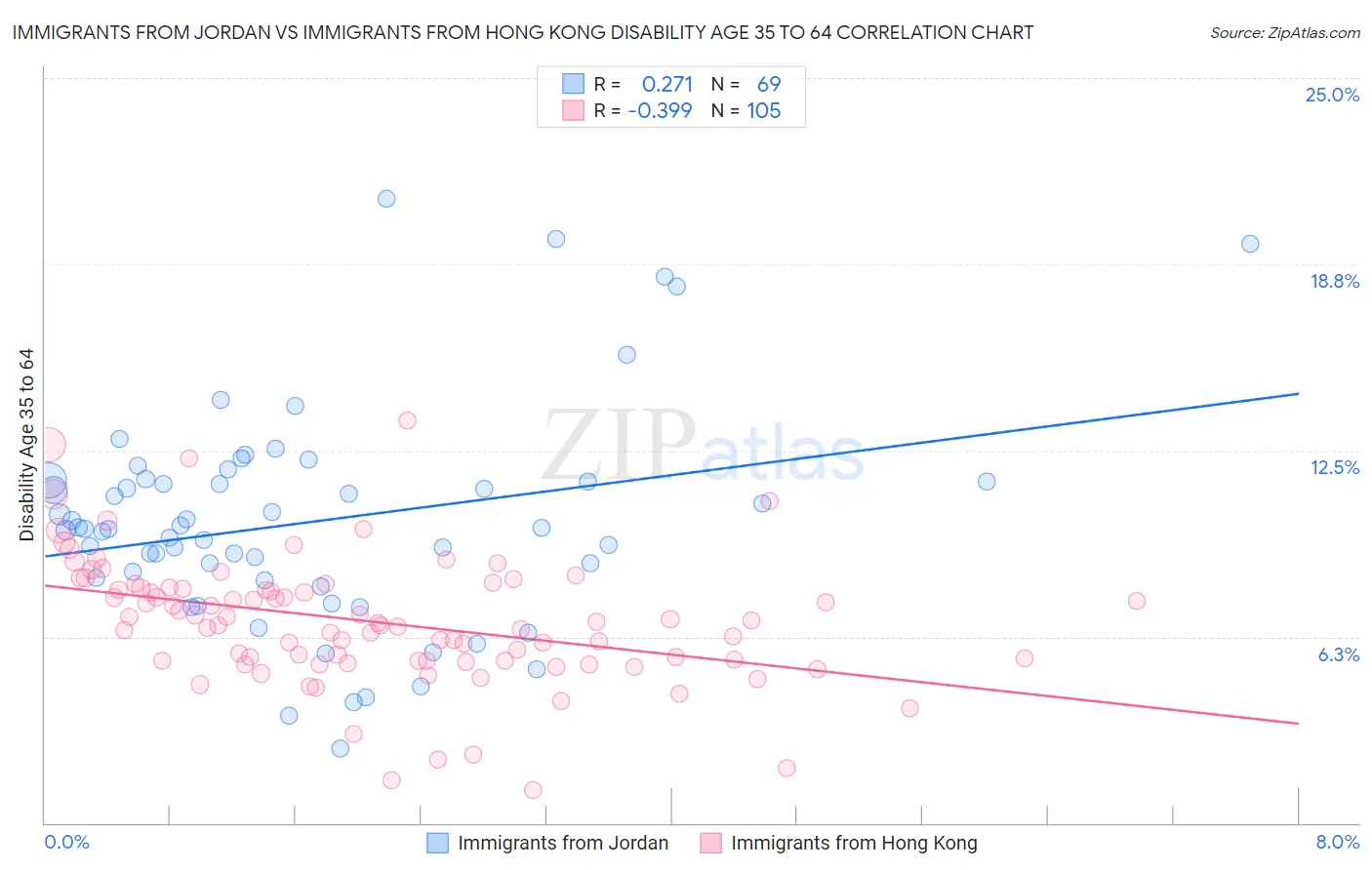 Immigrants from Jordan vs Immigrants from Hong Kong Disability Age 35 to 64