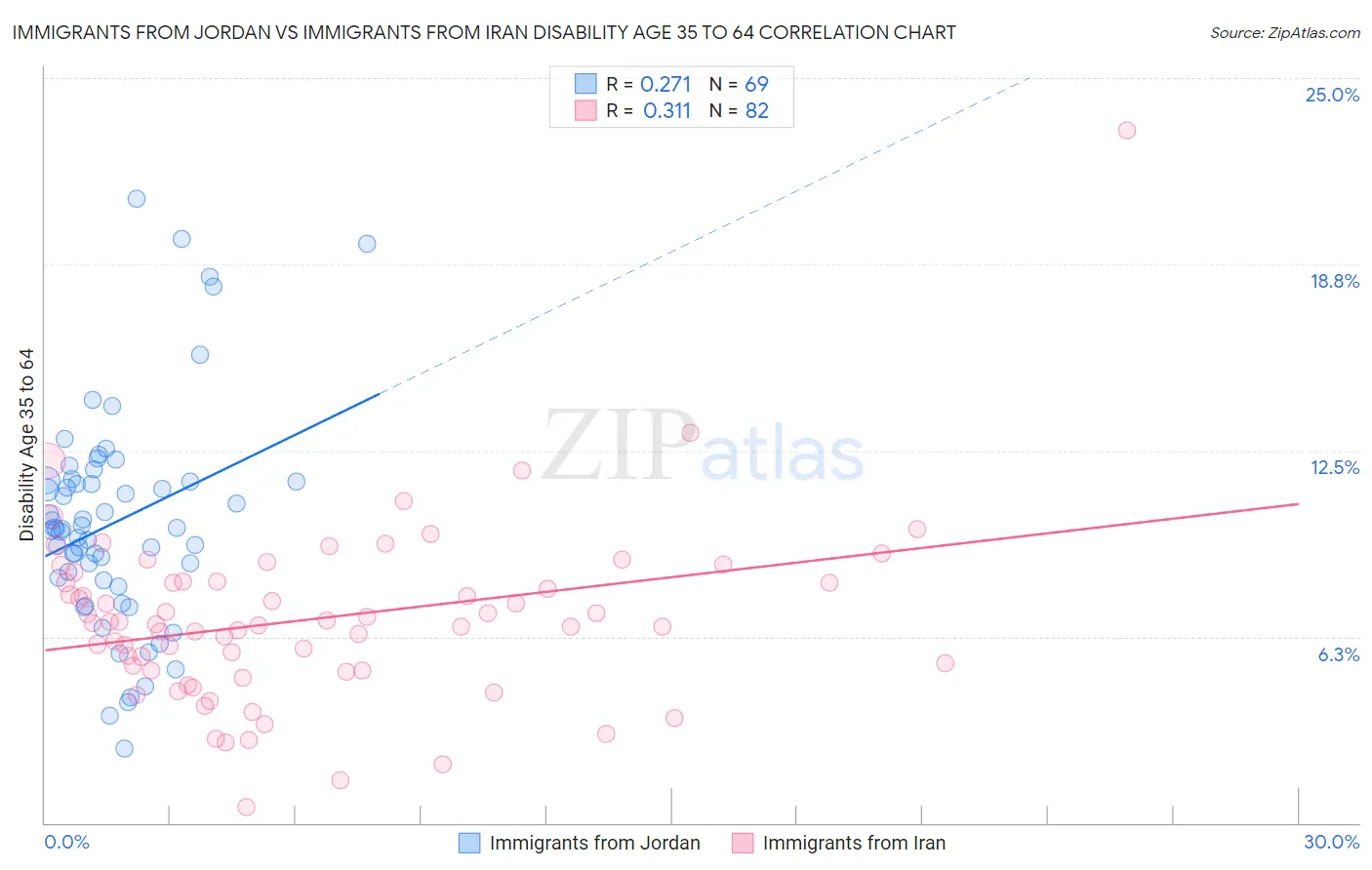 Immigrants from Jordan vs Immigrants from Iran Disability Age 35 to 64
