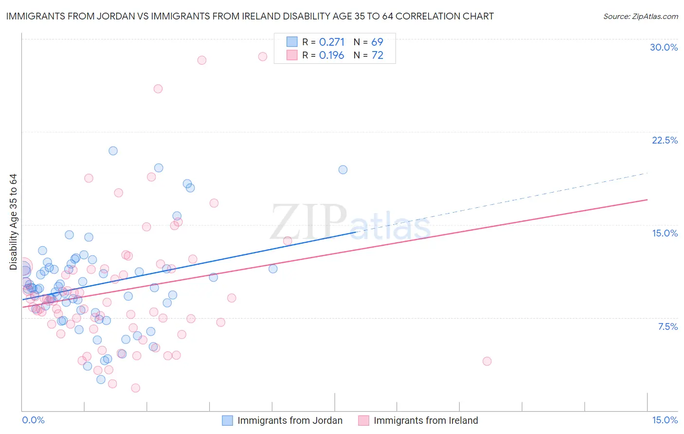 Immigrants from Jordan vs Immigrants from Ireland Disability Age 35 to 64