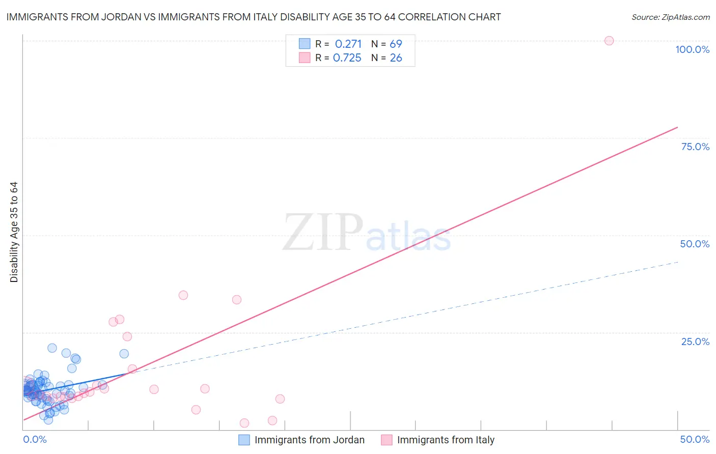 Immigrants from Jordan vs Immigrants from Italy Disability Age 35 to 64