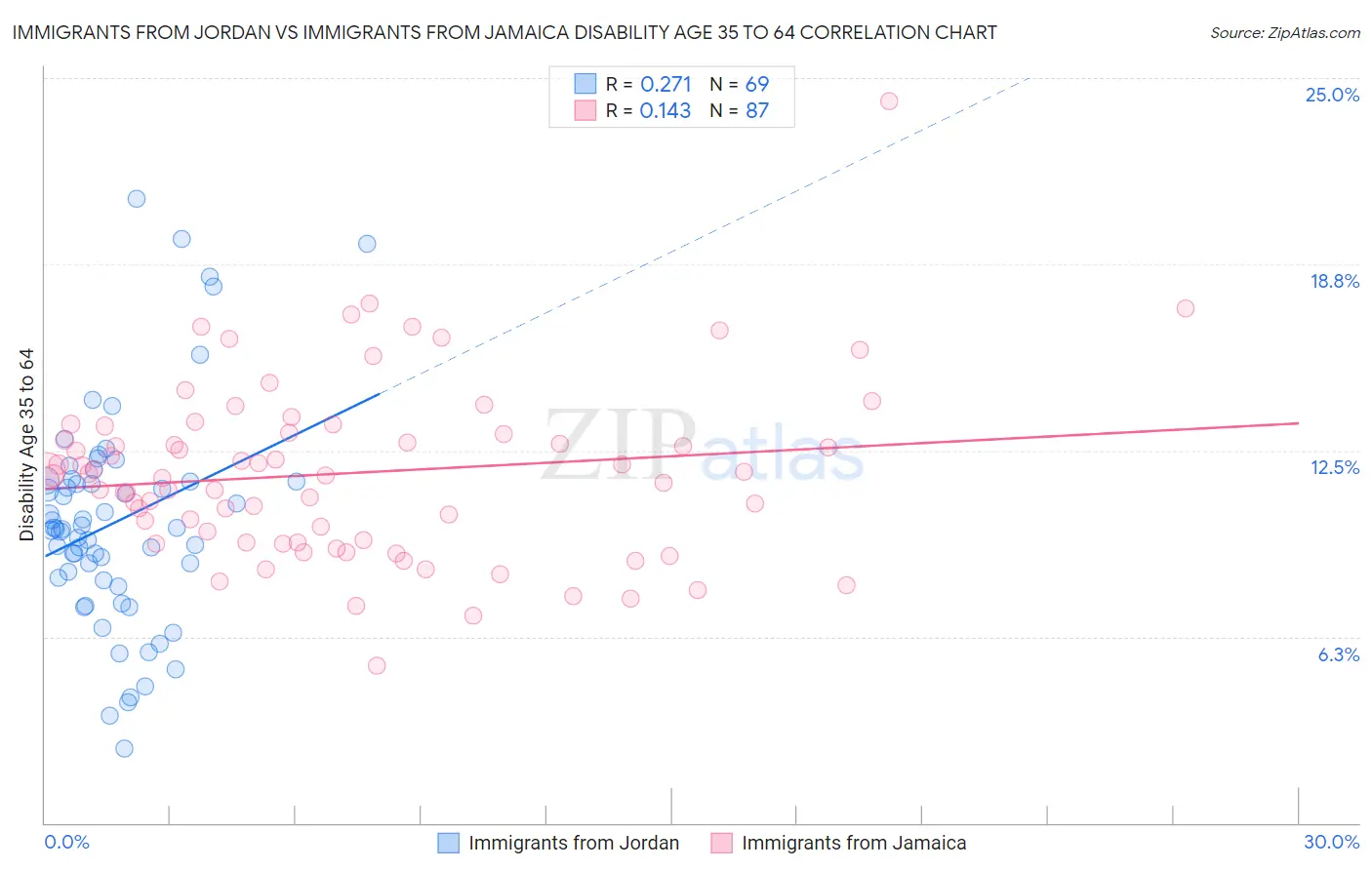 Immigrants from Jordan vs Immigrants from Jamaica Disability Age 35 to 64