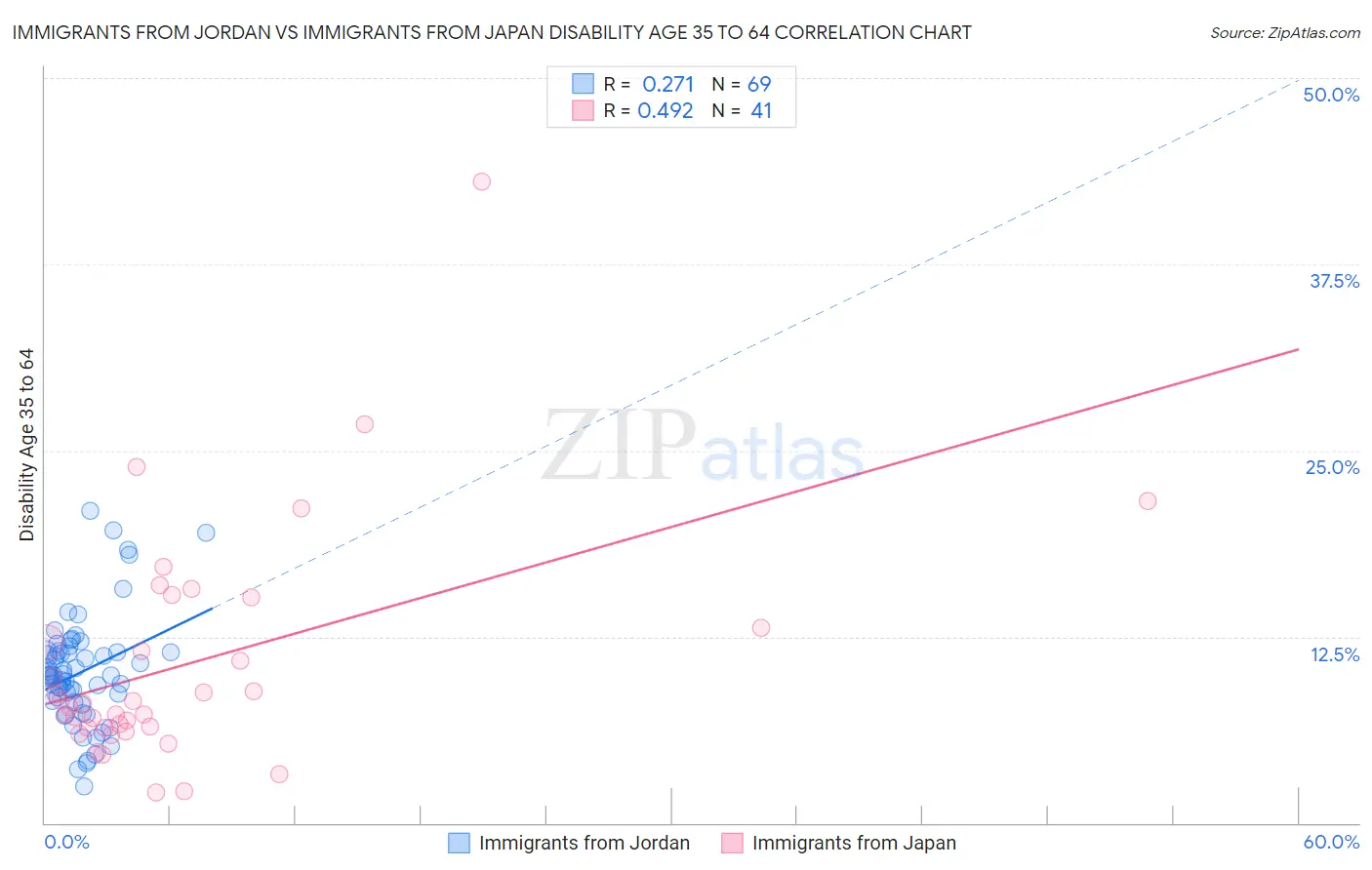 Immigrants from Jordan vs Immigrants from Japan Disability Age 35 to 64