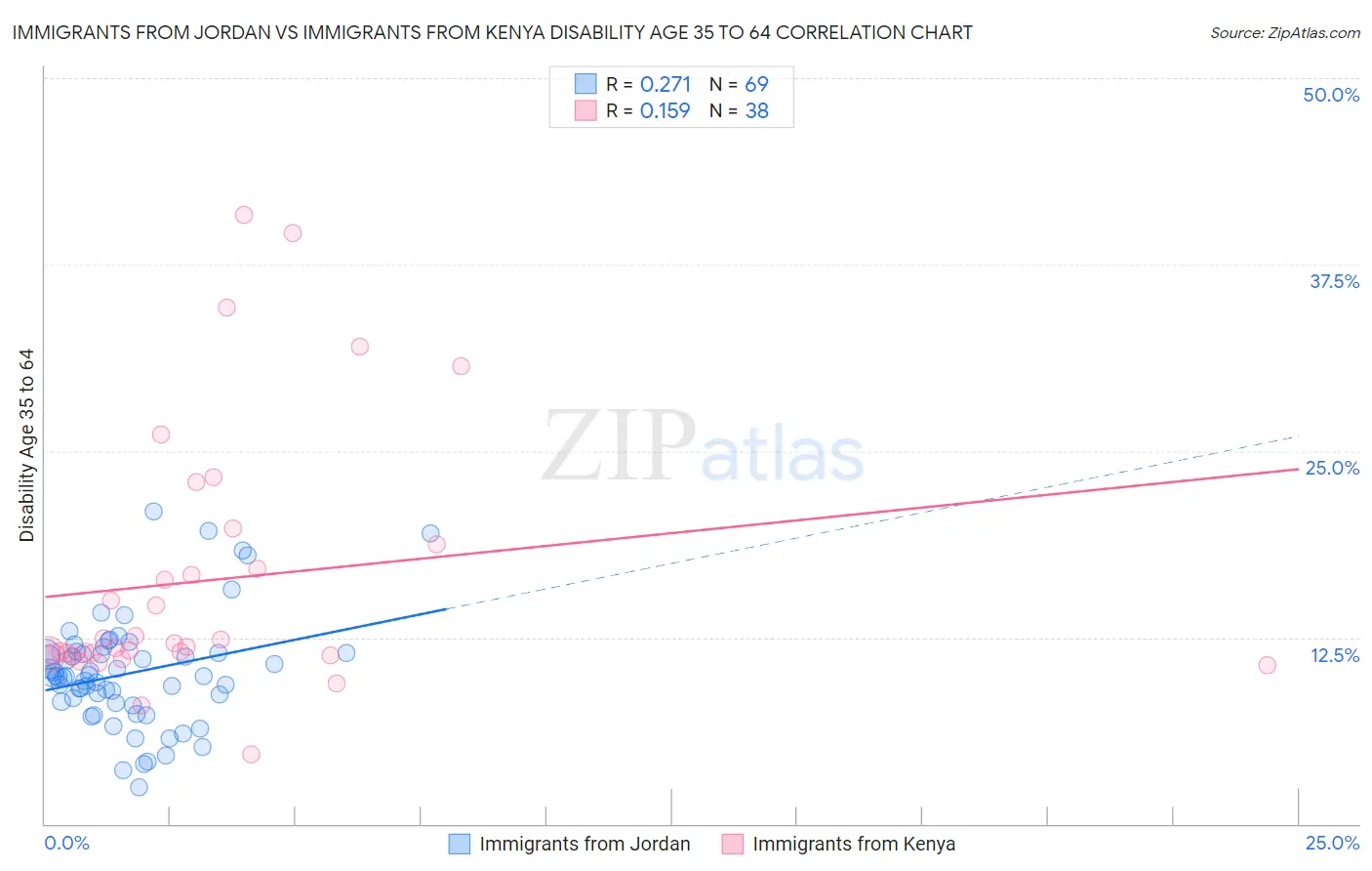 Immigrants from Jordan vs Immigrants from Kenya Disability Age 35 to 64