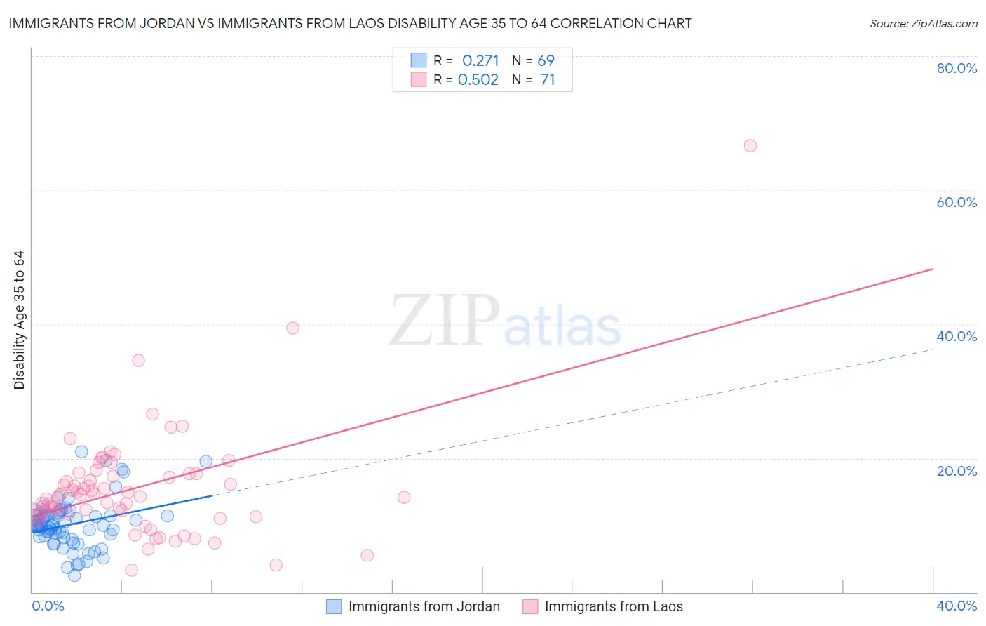 Immigrants from Jordan vs Immigrants from Laos Disability Age 35 to 64