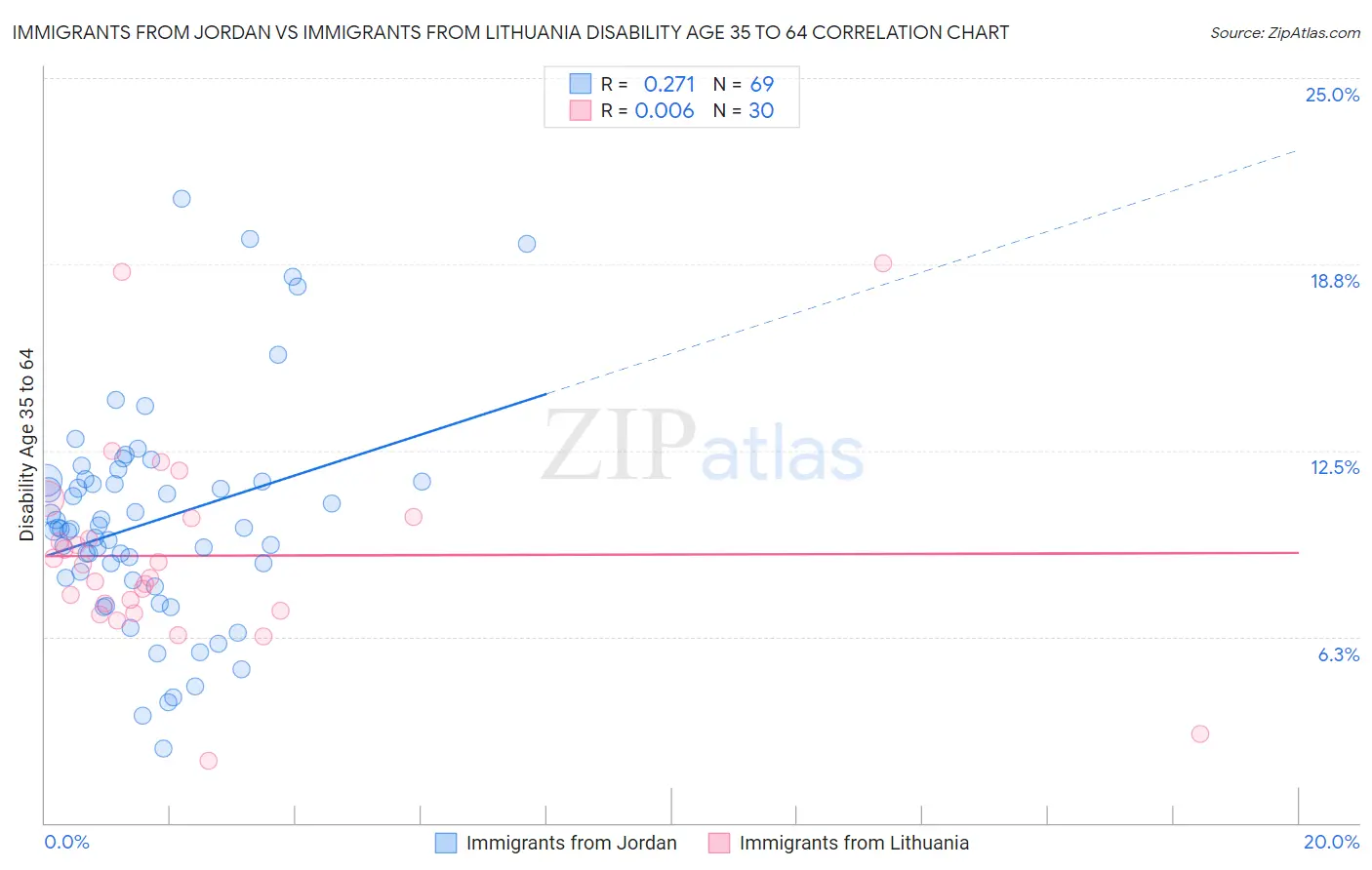 Immigrants from Jordan vs Immigrants from Lithuania Disability Age 35 to 64