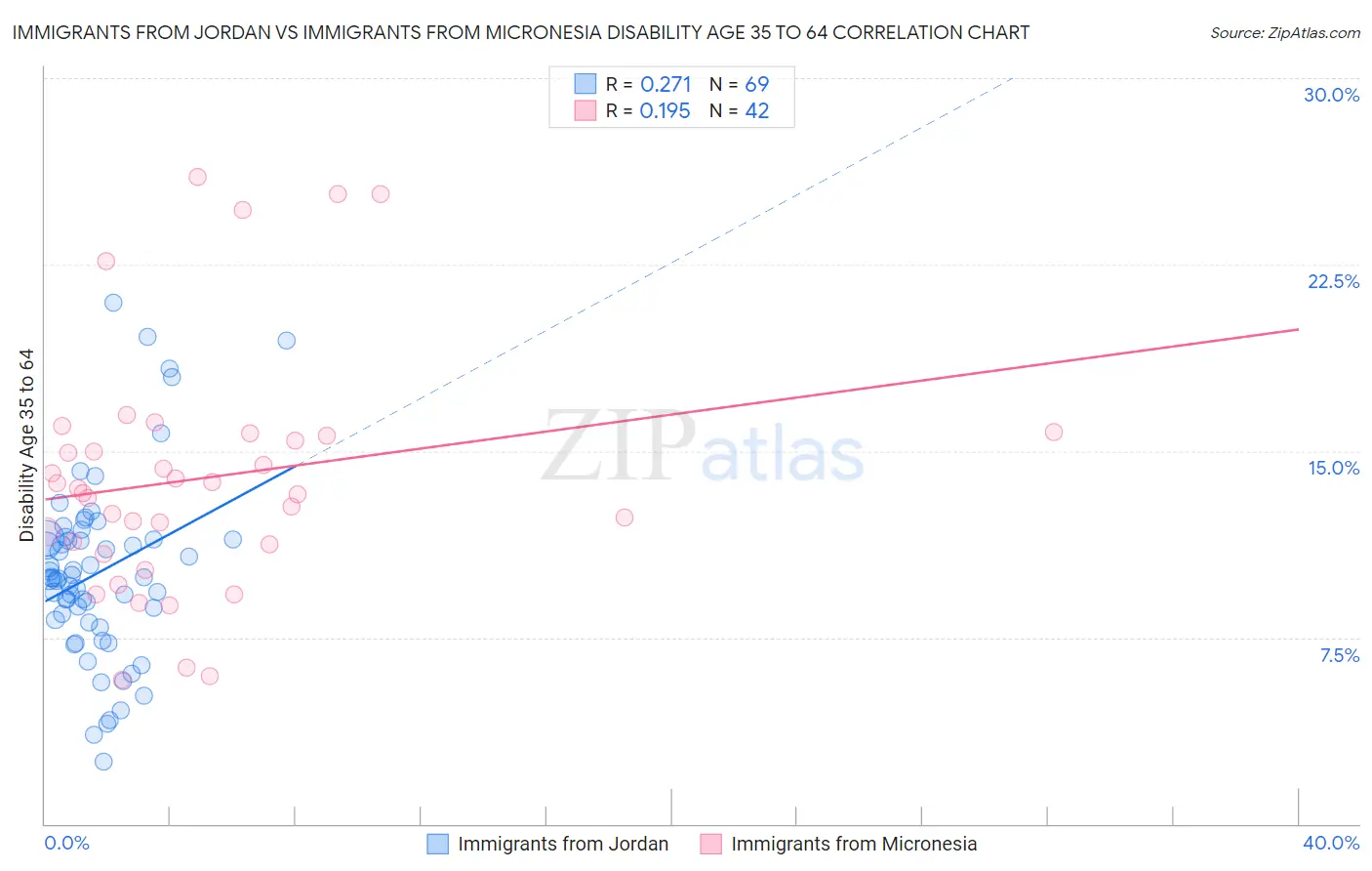 Immigrants from Jordan vs Immigrants from Micronesia Disability Age 35 to 64
