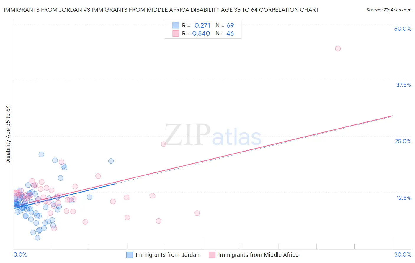 Immigrants from Jordan vs Immigrants from Middle Africa Disability Age 35 to 64