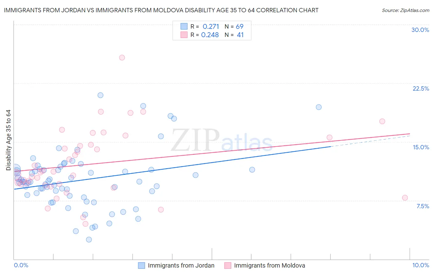 Immigrants from Jordan vs Immigrants from Moldova Disability Age 35 to 64