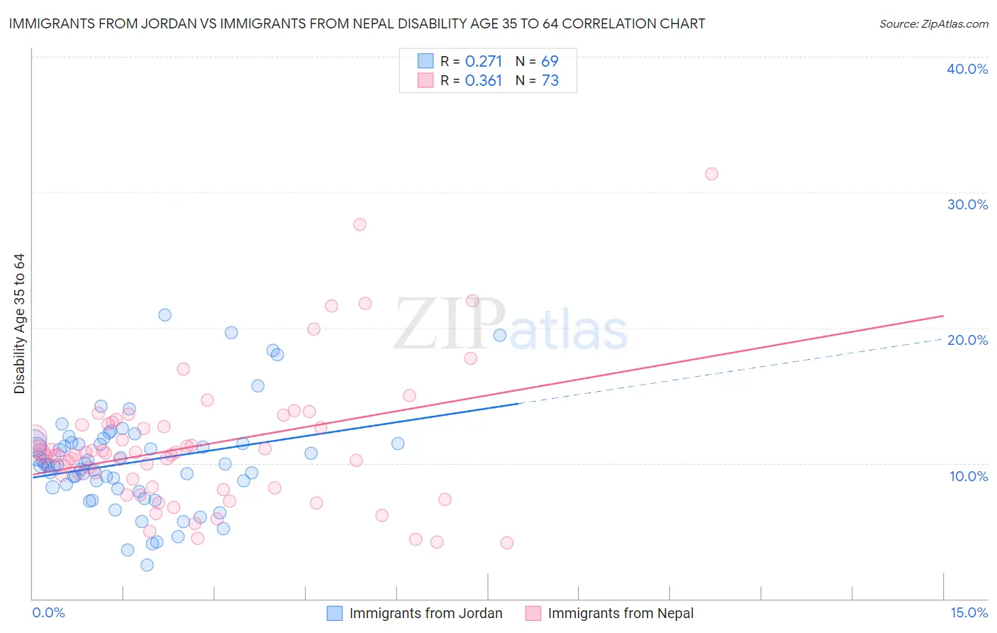 Immigrants from Jordan vs Immigrants from Nepal Disability Age 35 to 64