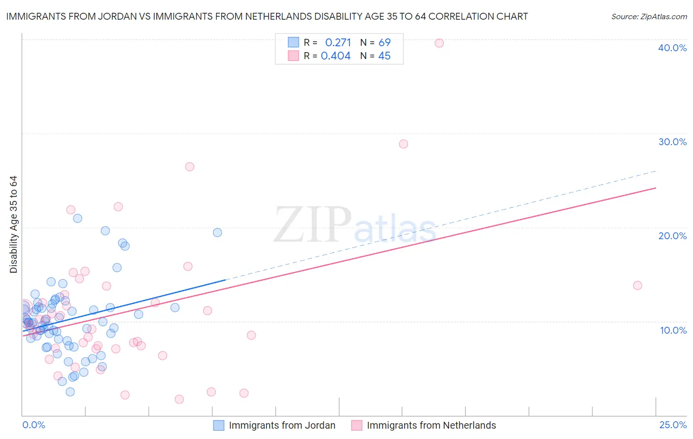 Immigrants from Jordan vs Immigrants from Netherlands Disability Age 35 to 64