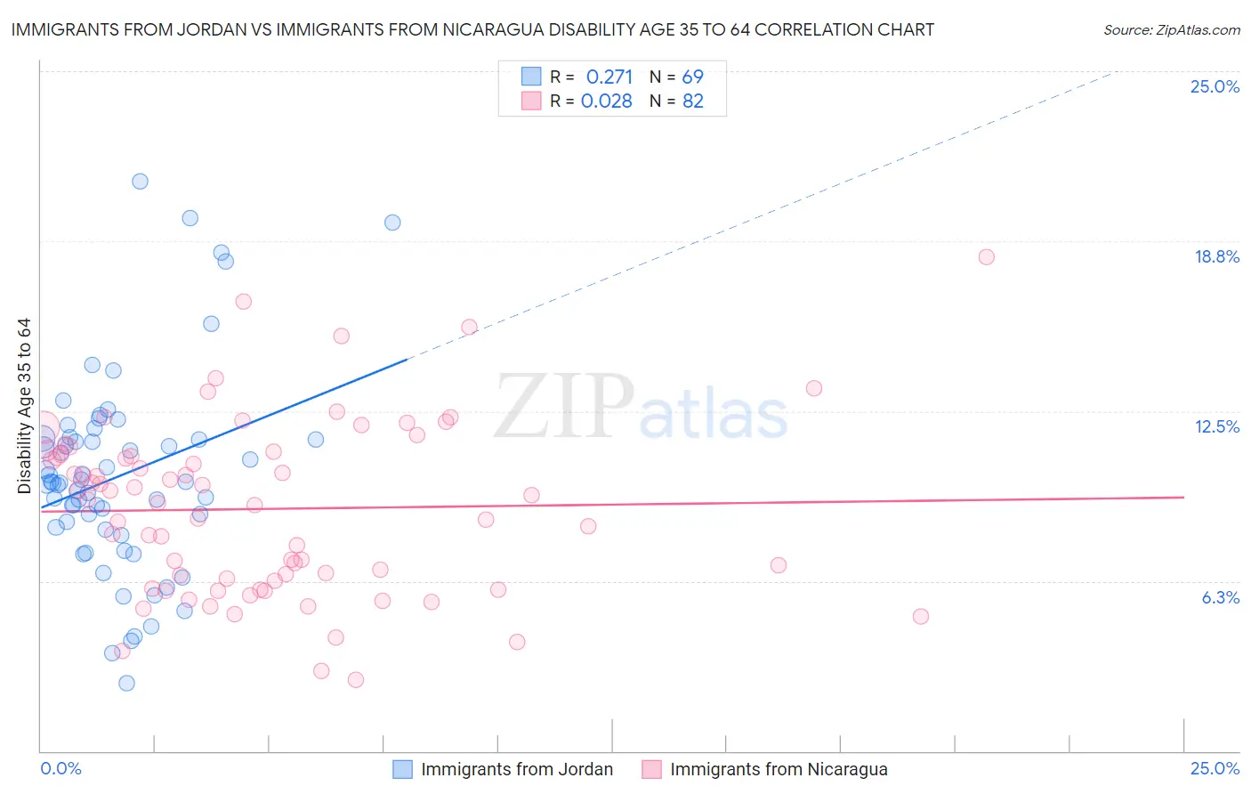 Immigrants from Jordan vs Immigrants from Nicaragua Disability Age 35 to 64