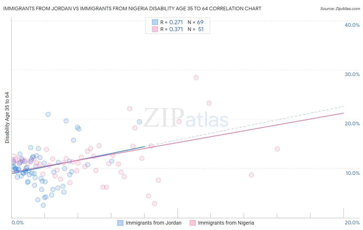 Immigrants from Jordan vs Immigrants from Nigeria Disability Age 35 to 64