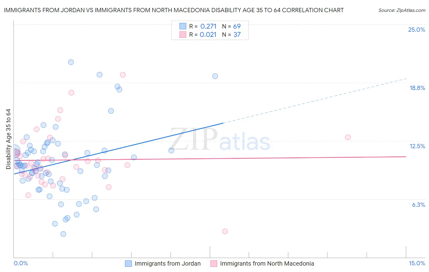 Immigrants from Jordan vs Immigrants from North Macedonia Disability Age 35 to 64