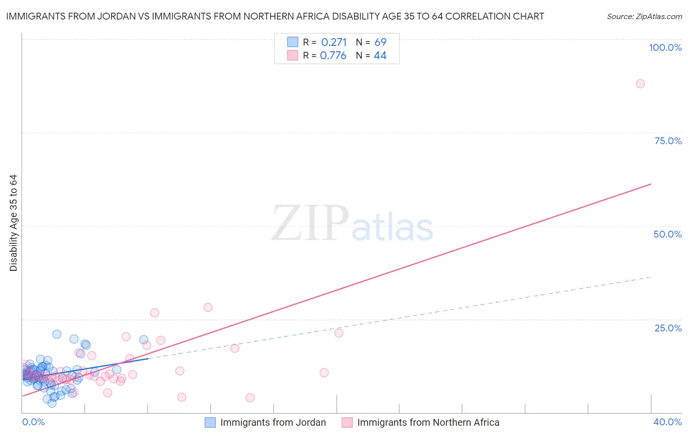 Immigrants from Jordan vs Immigrants from Northern Africa Disability Age 35 to 64